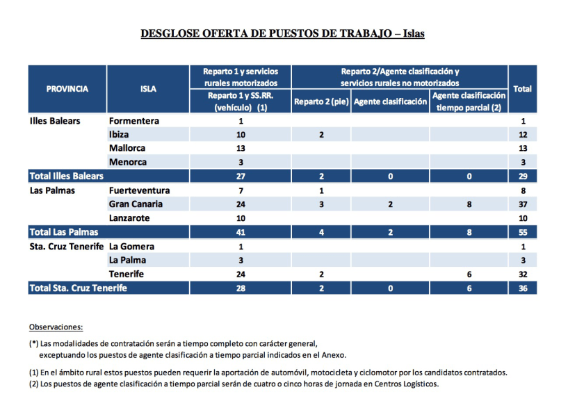 Puestos de trabajo disponibles en las Islas.