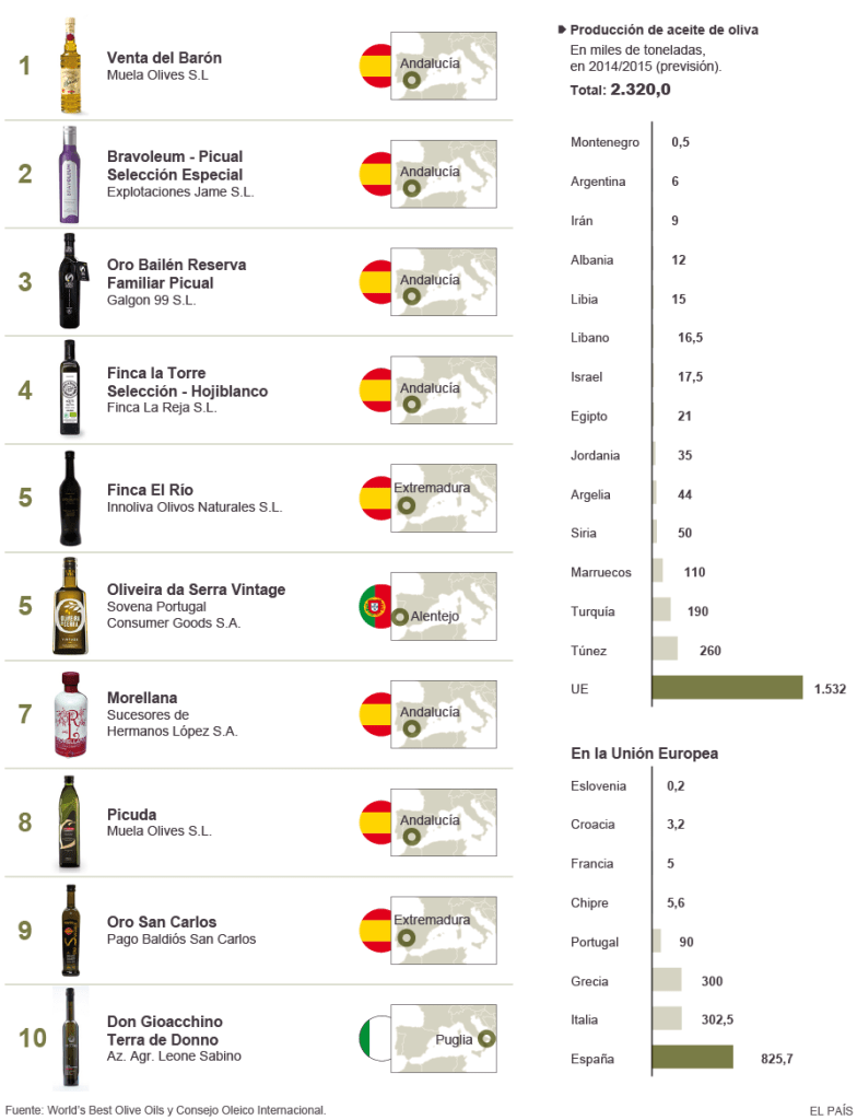 Mejores aceite de oliva virgen del mundo