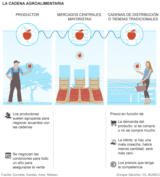 La cadena agroalimentaria. Foto: elmundo.es