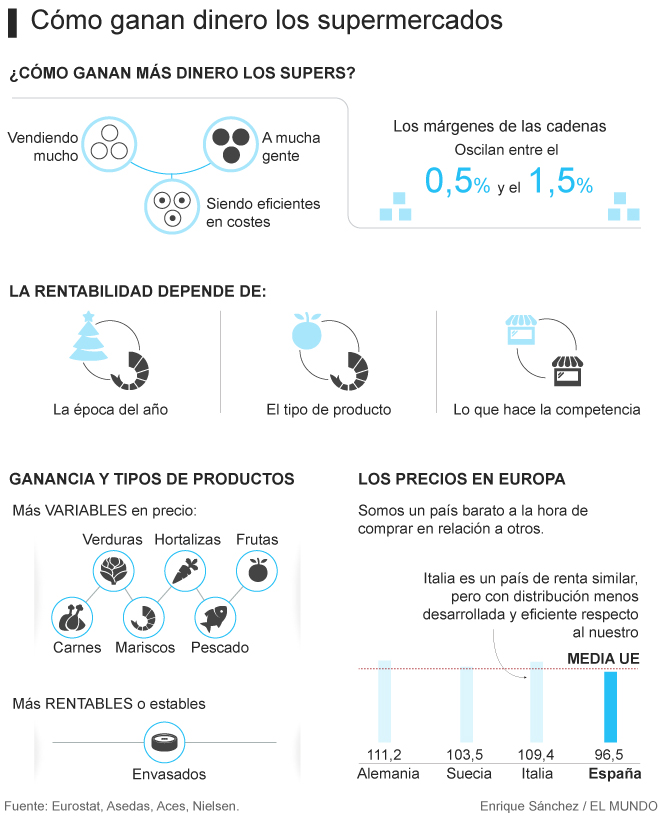 Lo que ganan los supermercados. Foto: elmundo.es